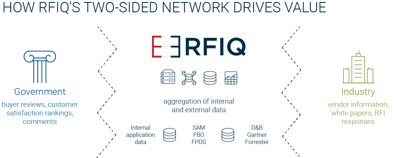 RFIQ two-sided network